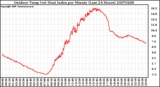 Milwaukee Weather Outdoor Temp (vs) Heat Index per Minute (Last 24 Hours)