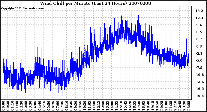 Milwaukee Weather Wind Chill per Minute (Last 24 Hours)