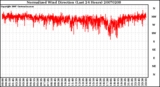 Milwaukee Weather Normalized Wind Direction (Last 24 Hours)