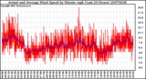 Milwaukee Weather Actual and Average Wind Speed by Minute mph (Last 24 Hours)