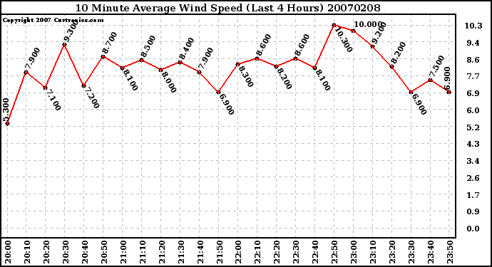 Milwaukee Weather 10 Minute Average Wind Speed (Last 4 Hours)