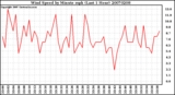 Milwaukee Weather Wind Speed by Minute mph (Last 1 Hour)