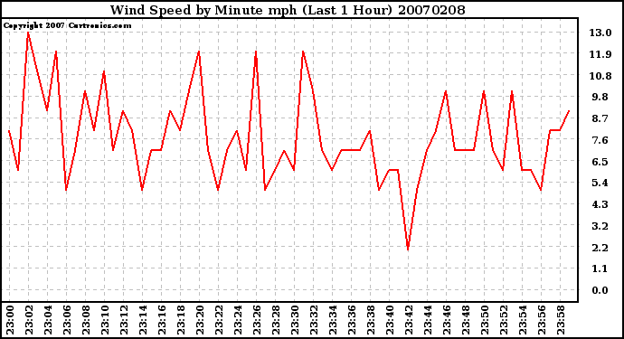 Milwaukee Weather Wind Speed by Minute mph (Last 1 Hour)