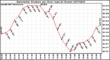 Milwaukee Weather Barometric Pressure per Hour (Last 24 Hours)