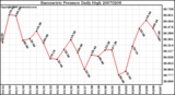 Milwaukee Weather Barometric Pressure Daily High