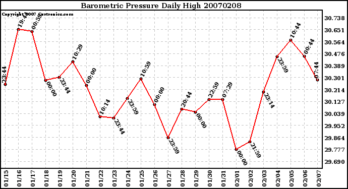 Milwaukee Weather Barometric Pressure Daily High