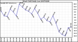 Milwaukee Weather Wind Chill Daily Low