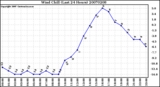 Milwaukee Weather Wind Chill (Last 24 Hours)