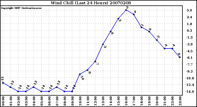 Milwaukee Weather Wind Chill (Last 24 Hours)