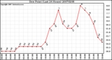 Milwaukee Weather Dew Point (Last 24 Hours)