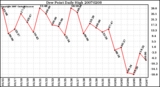 Milwaukee Weather Dew Point Daily High