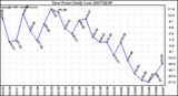 Milwaukee Weather Dew Point Daily Low