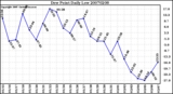 Milwaukee Weather Dew Point Daily Low