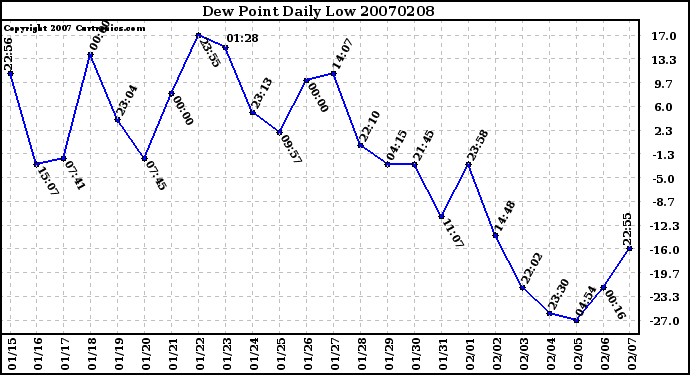 Milwaukee Weather Dew Point Daily Low