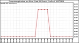 Milwaukee Weather Evapotranspiration per Hour (Last 24 Hours) (Inches)