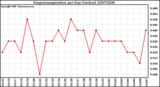 Milwaukee Weather Evapotranspiration per Day (Inches)