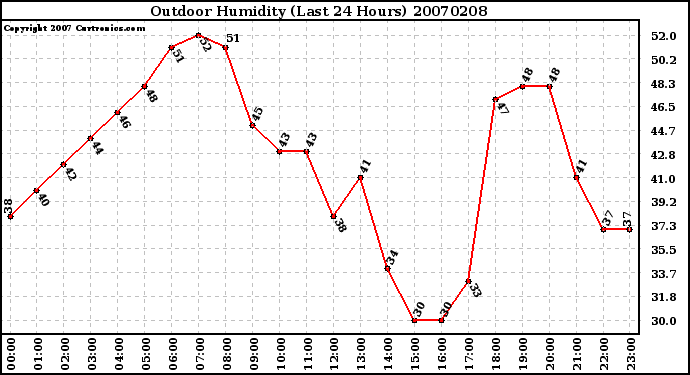 Milwaukee Weather Outdoor Humidity (Last 24 Hours)