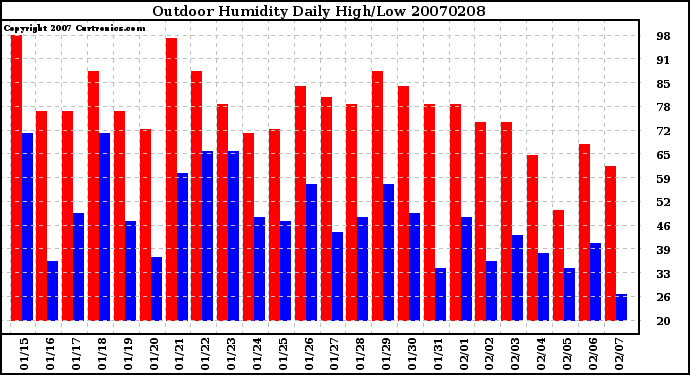 Milwaukee Weather Outdoor Humidity Daily High/Low