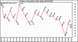 Milwaukee Weather Outdoor Humidity Daily High