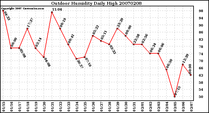 Milwaukee Weather Outdoor Humidity Daily High