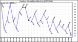 Milwaukee Weather Outdoor Humidity Daily Low