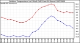 Milwaukee Weather Outdoor Temperature (vs) Wind Chill (Last 24 Hours)