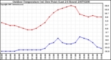 Milwaukee Weather Outdoor Temperature (vs) Dew Point (Last 24 Hours)