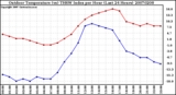 Milwaukee Weather Outdoor Temperature (vs) THSW Index per Hour (Last 24 Hours)