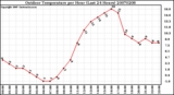 Milwaukee Weather Outdoor Temperature per Hour (Last 24 Hours)