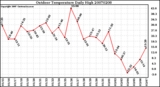 Milwaukee Weather Outdoor Temperature Daily High