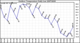 Milwaukee Weather Outdoor Temperature Daily Low