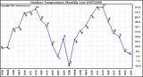 Milwaukee Weather Outdoor Temperature Monthly Low