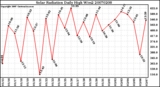 Milwaukee Weather Solar Radiation Daily High W/m2