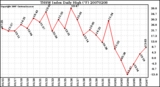 Milwaukee Weather THSW Index Daily High (F)