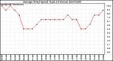 Milwaukee Weather Average Wind Speed (Last 24 Hours)