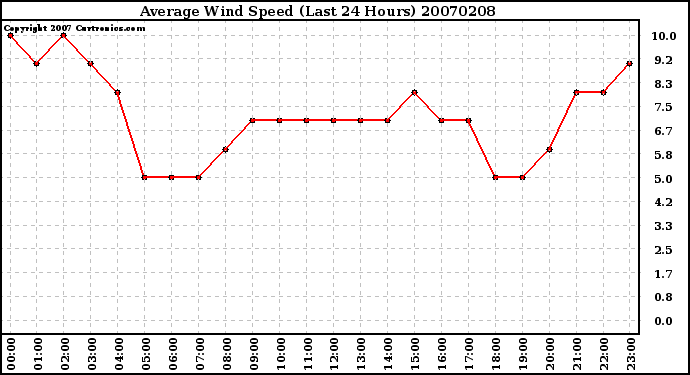 Milwaukee Weather Average Wind Speed (Last 24 Hours)