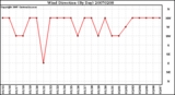 Milwaukee Weather Wind Direction (By Day)