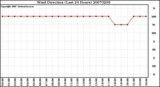 Milwaukee Weather Wind Direction (Last 24 Hours)