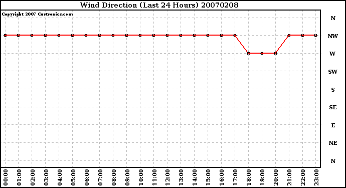 Milwaukee Weather Wind Direction (Last 24 Hours)