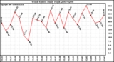 Milwaukee Weather Wind Speed Daily High