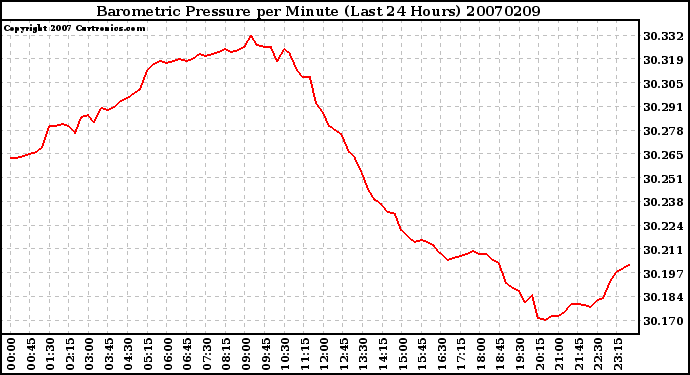 Milwaukee Weather Barometric Pressure per Minute (Last 24 Hours)