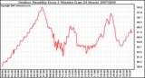 Milwaukee Weather Outdoor Humidity Every 5 Minutes (Last 24 Hours)