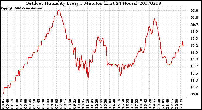 Milwaukee Weather Outdoor Humidity Every 5 Minutes (Last 24 Hours)