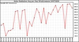 Milwaukee Weather Solar Radiation Avg per Day W/m2/minute