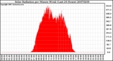 Milwaukee Weather Solar Radiation per Minute W/m2 (Last 24 Hours)