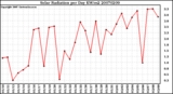 Milwaukee Weather Solar Radiation per Day KW/m2