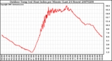 Milwaukee Weather Outdoor Temp (vs) Heat Index per Minute (Last 24 Hours)