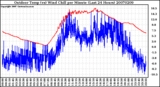 Milwaukee Weather Outdoor Temp (vs) Wind Chill per Minute (Last 24 Hours)