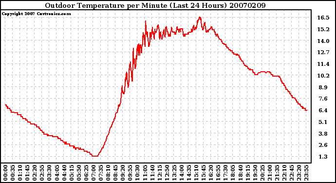 Milwaukee Weather Outdoor Temperature per Minute (Last 24 Hours)