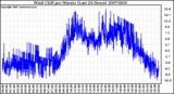 Milwaukee Weather Wind Chill per Minute (Last 24 Hours)